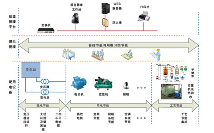 電力需求側電能管理系統(tǒng)解決方案